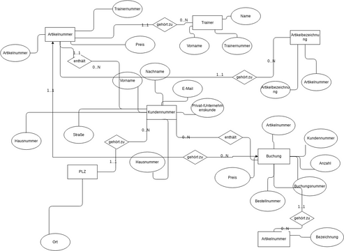 Datenbanken.vpd | Visual Paradigm User-Contributed Diagrams / Designs